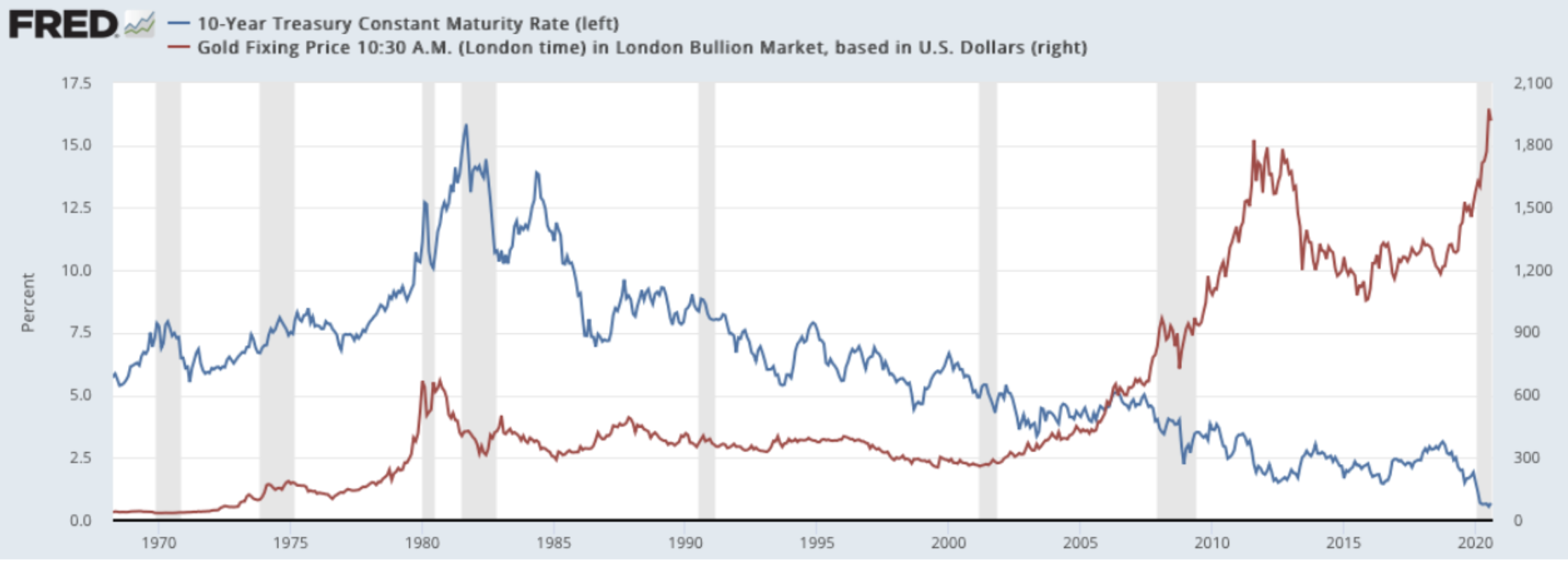 金と10年債金利の動きの比較