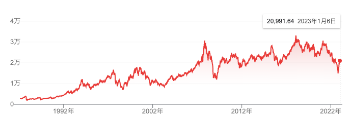 香港ハンセン指数の株価指数の推移
