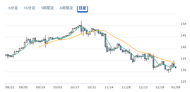 USD/JPY(米ドル/日本円)リアルタイムレート