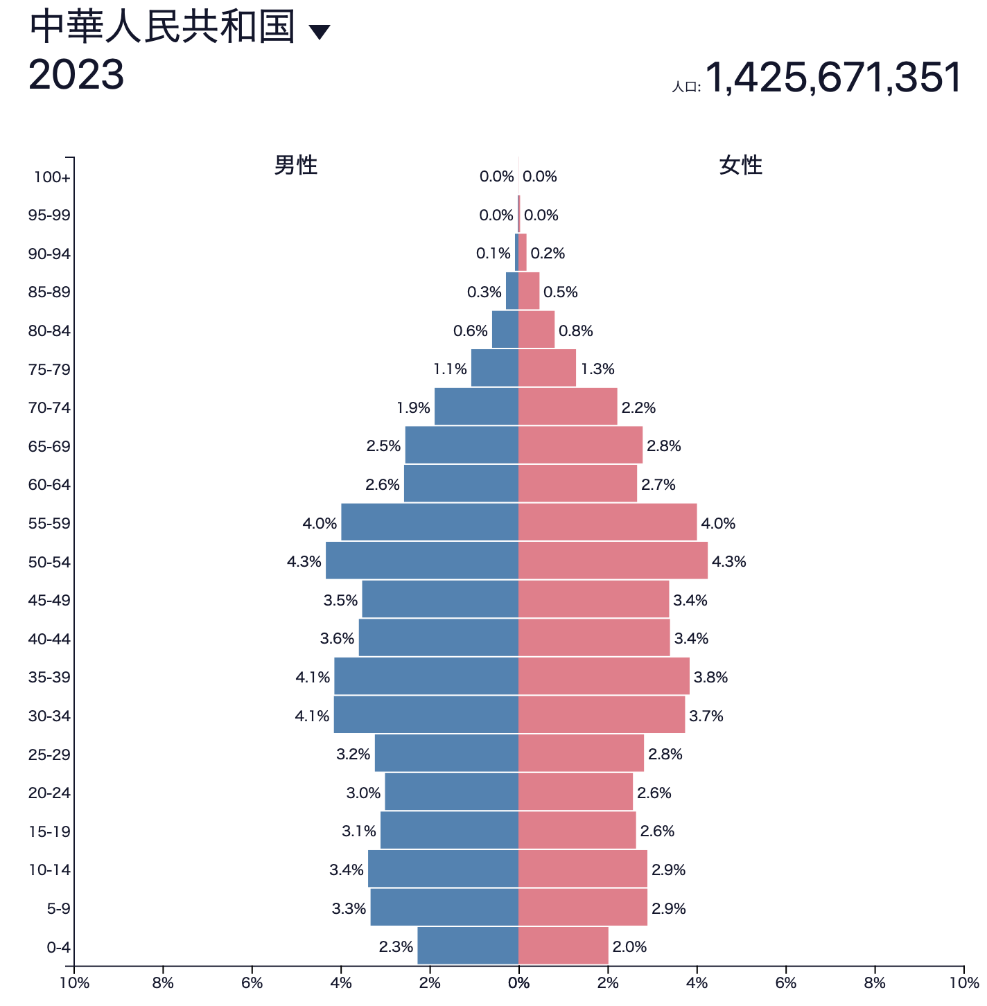 2023年時点の中国の人口ピラミッド