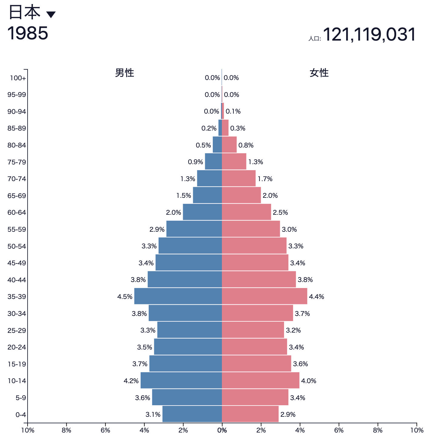 1985年の日本の人口ピラミッド