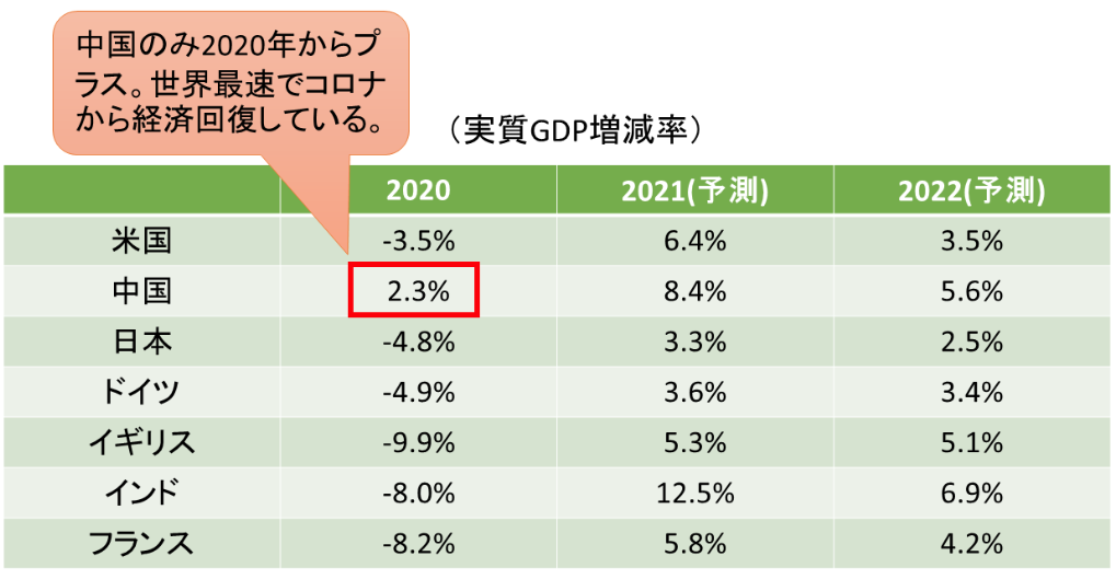 中国を含む主要国の経済成長率の推移