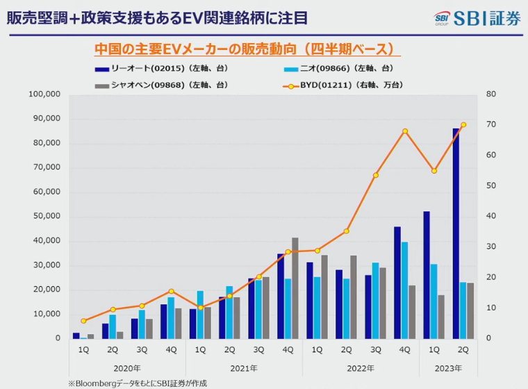 中国の主要EVメーカーの販売動向