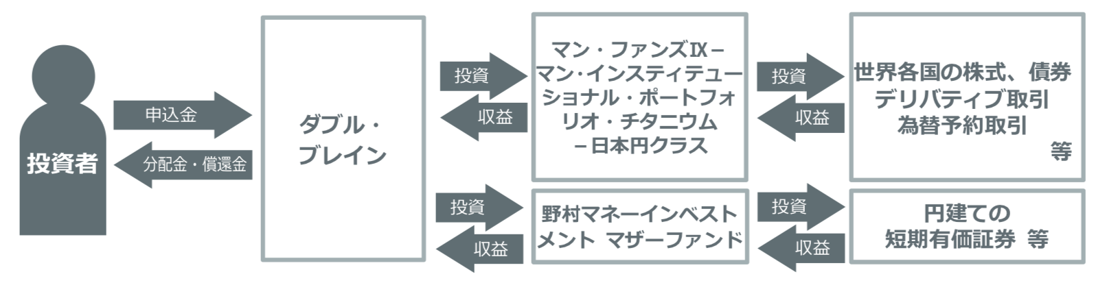 安全性が高いと評判の投資信託 ダブルブレイン を徹底評価 ブル型 ダブブル やマイルド型との違いを含めながら 株式投資という勝者のゲーム Art Of Investment