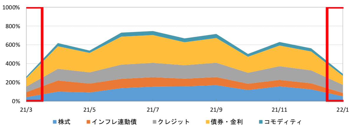 安全性が高いと評判の投資信託 ダブルブレイン を徹底評価 ブル型 ダブブル やマイルド型との違いを含めながら 株式投資という勝者のゲーム Art Of Investment