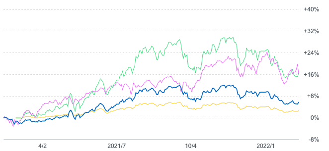 安全性が高いと評判の投資信託 ダブルブレイン を徹底評価 ブル型 ダブブル やマイルド型との違いを含めながら 株式投資という勝者のゲーム Art Of Investment