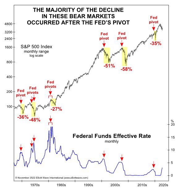 FED PIVOTと株価の下落の関係