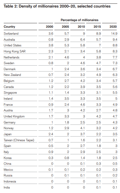 The Global wealth report 2021