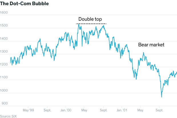 The S&P 500 Double Top