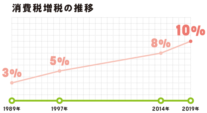 消費税増税