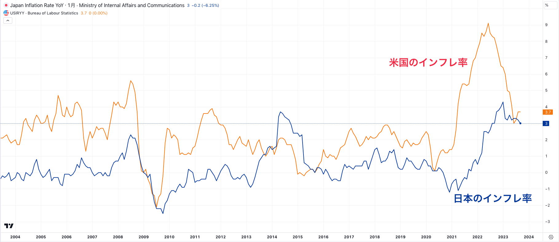 日本と米国のインフレ率の推移