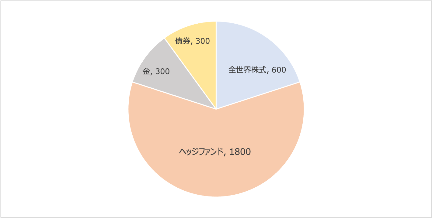 3000万円のポートフォリオ