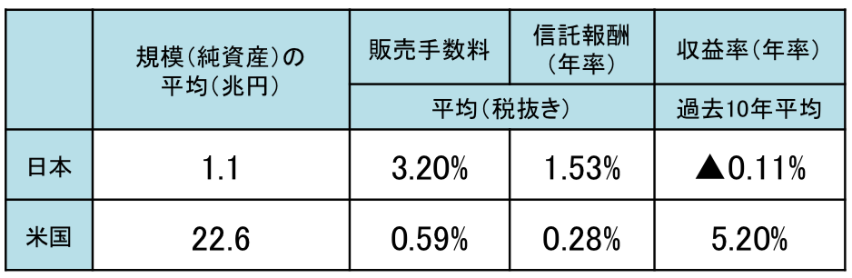 規模の大きい投資信託の日米比較