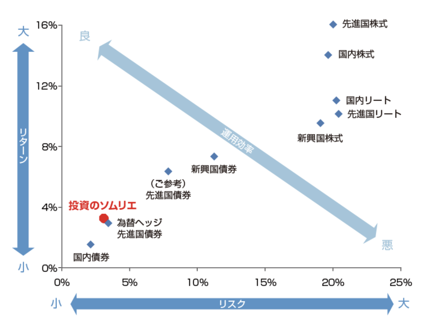 投資のソムリエのリスクリターン
