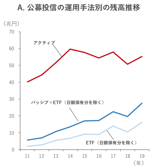 日本のアクティブ投信とパッシブ投信の運用残高の推移