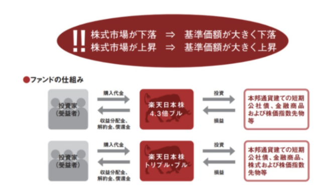 レバレッジ投信の仕組み
