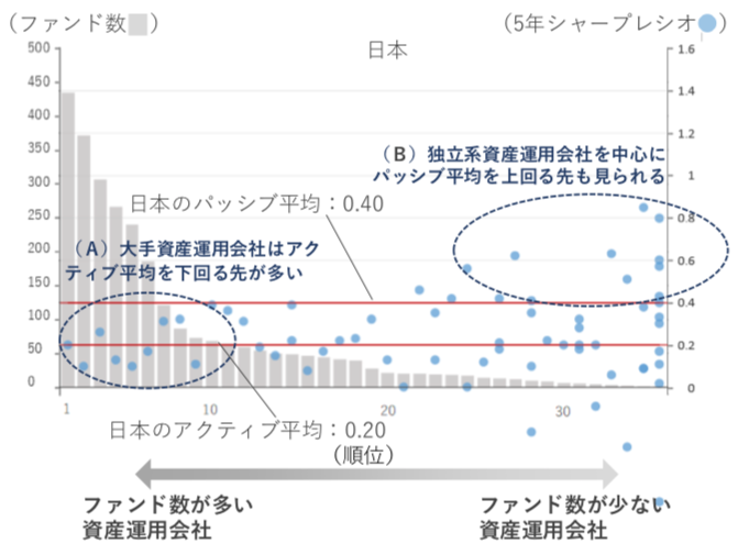 日本のアクティブ投信のシャープレシオの分布