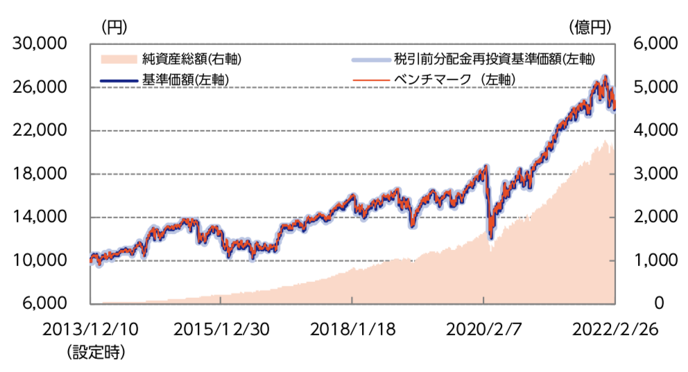 ニッセイ外国株式インデックスファンドの運用成績