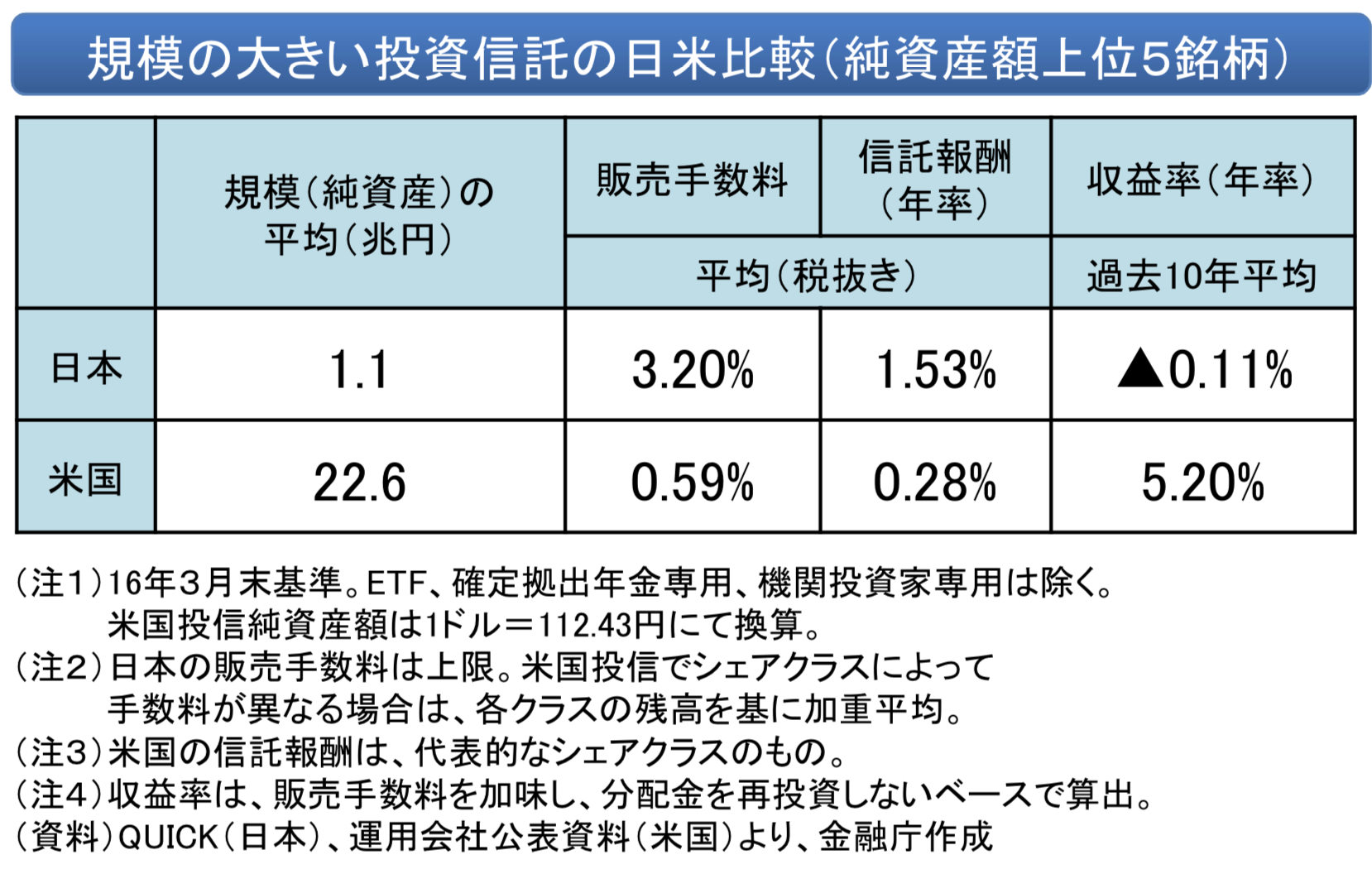 日本と米国の売れ筋投資信託の比較