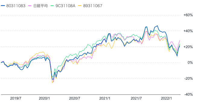 スパークス･新･国際優良日本株ファンド株価比較