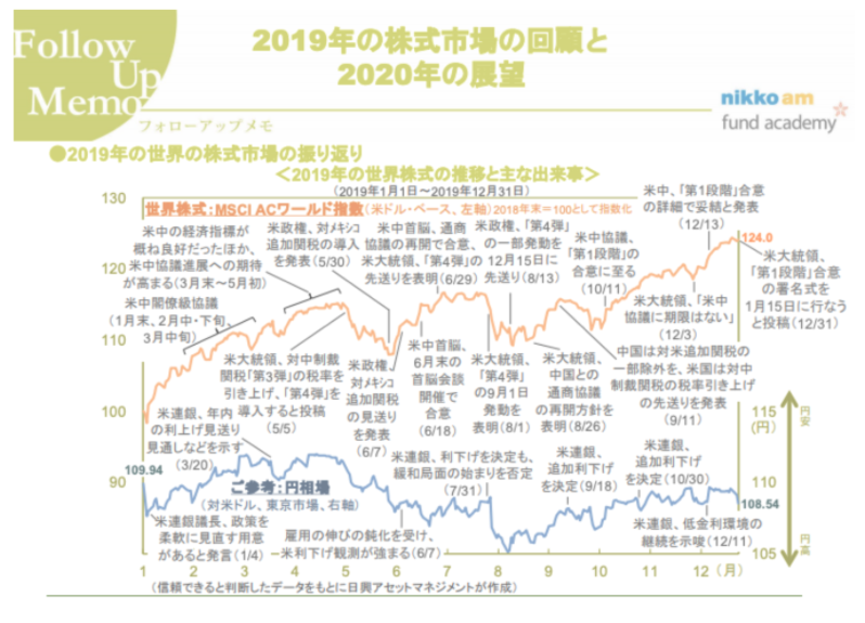 2020年の相場