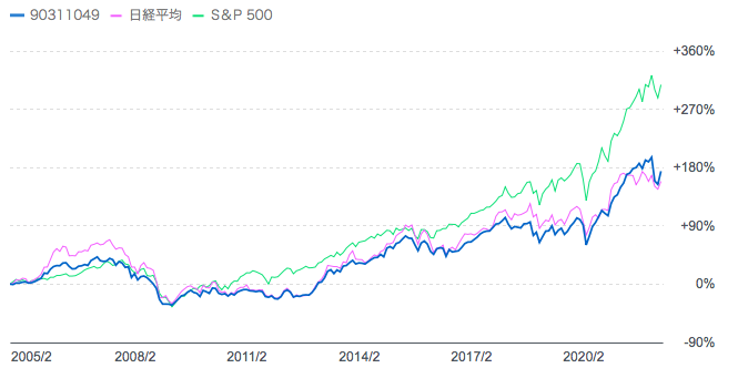 ありがとうファンドと日経平均株価とS&P500指数の比較