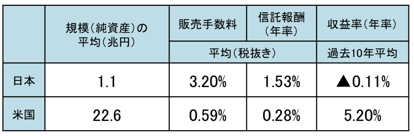 日米の売れ筋投信のリターン比較
