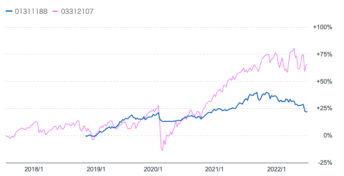 ダブルブレインとeMAXIS全世界株式との比較