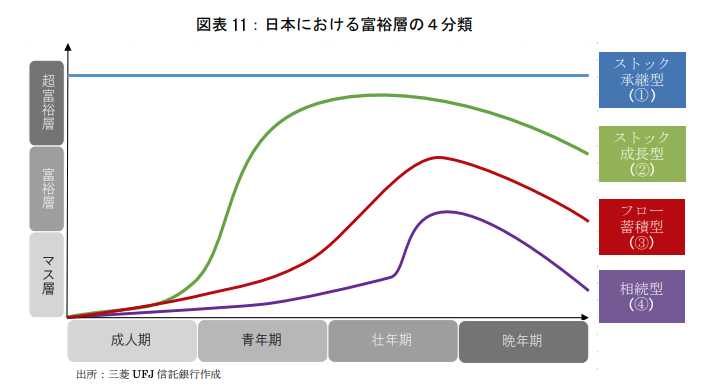 日本における富裕層の４分類