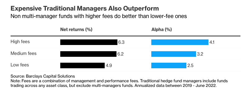Expensive Traditional Managers Also Outperform