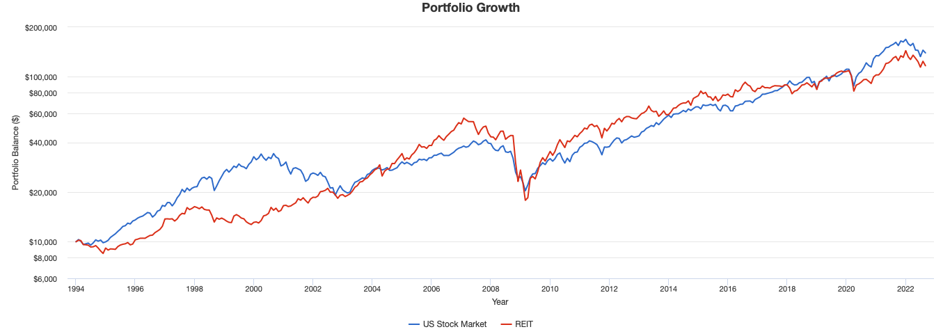 米国株と米国REITの値動きの比較