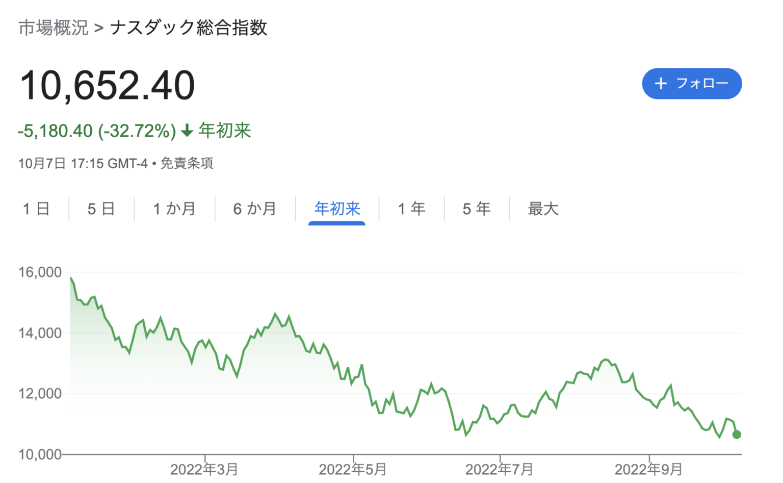 成績が良いと評判の「キャピタル世界株式ファンド」を徹底評価!掲示板での口コミや評判は高い?(やめとけ!儲からない・・・という声も) アーリーリタイアを実現する資産運用ブログ〜Art of 成績が良いと評判の「キャピタル世界株式ファンド」を徹底評価!掲示板での口コミや評判は高い?(やめとけ!儲からない・・・という声も) アーリーリタイアを実現する資産運用ブログ〜Art of