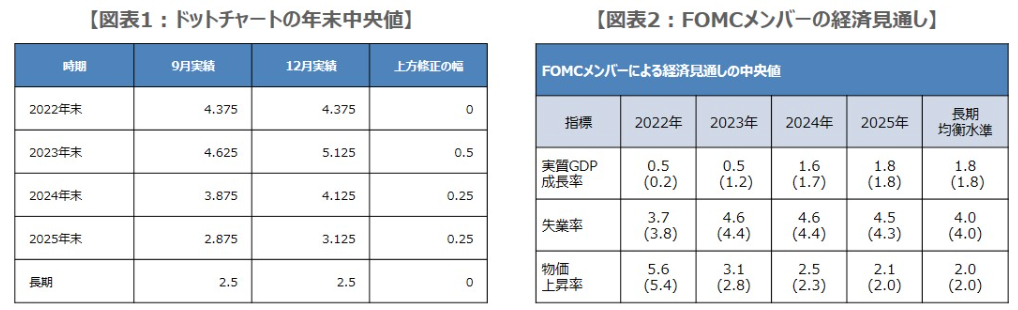 FRBが想定する2023年末の政策金利と経済見通し