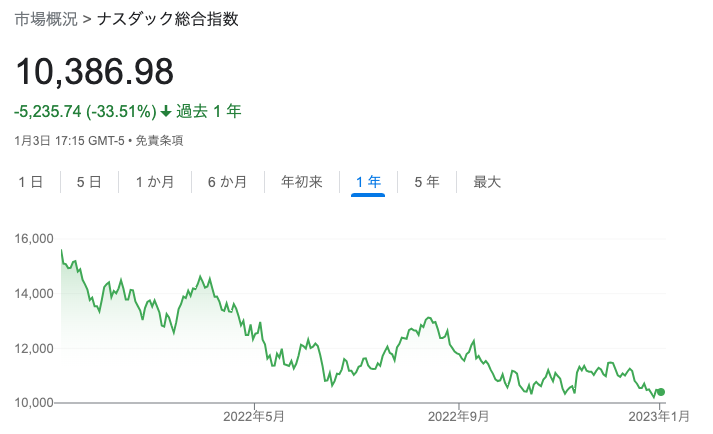 2022年のナスダック総合指数の株価推移