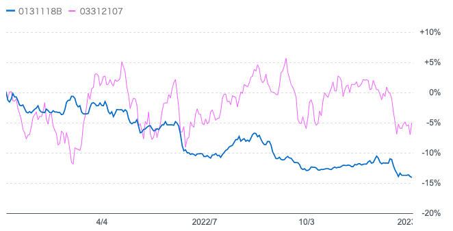 過去1年のダブルブレインとeMAXIS全世界株式の比較