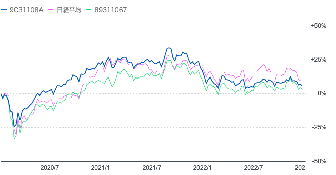 2018年以来のジェイリバイブとひふみ投信と日経平均株価のリターンの比較
