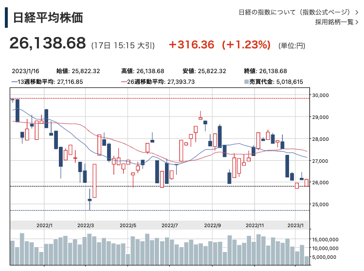 2022年の日経平均株価の推移