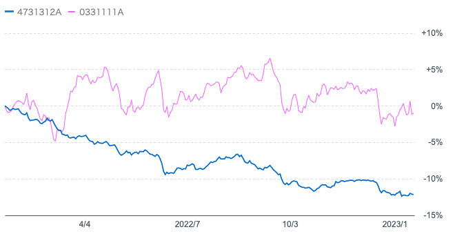 投資のソムリエとeMAXIS Slim8資産均等の過去1年のチャート比較