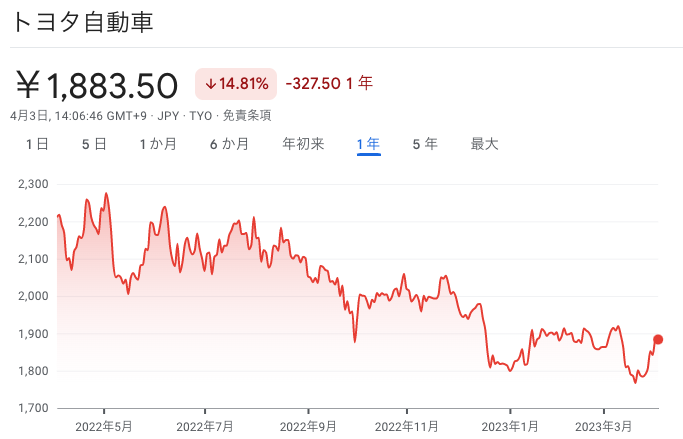 トヨタ自動車の株価