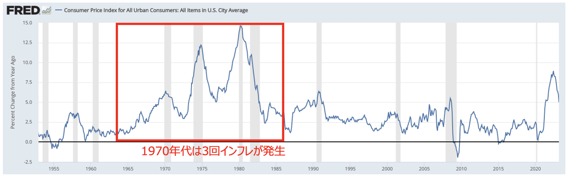 1970年代は3度にわたりインフレが発生