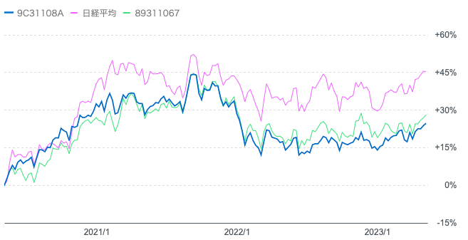 2020年以来のジェイリバイブとひふみ投信と日経平均株価のリターンの比較