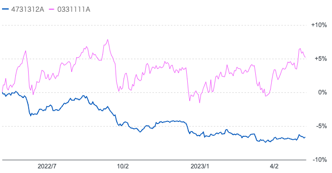 投資のソムリエとeMAXIS Slim8資産均等の過去1年のチャート比較