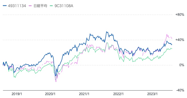 過去10年の東京海上･ジャパン･オーナーズ株式と日経平均とひふみプラスのチャート比較