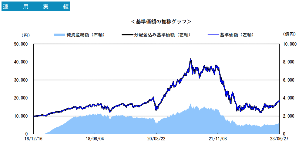 グローバル・フィンテック株式ファンド基準価額
