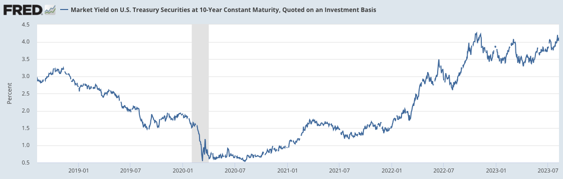  Market Yield on U.S. Treasury Securities at 10-Year Constant Maturity, Quoted on an Investment Basis (DGS10)	