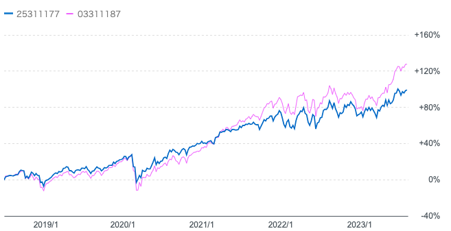 おおぶねと円建のS&P500指数のリターンの比較