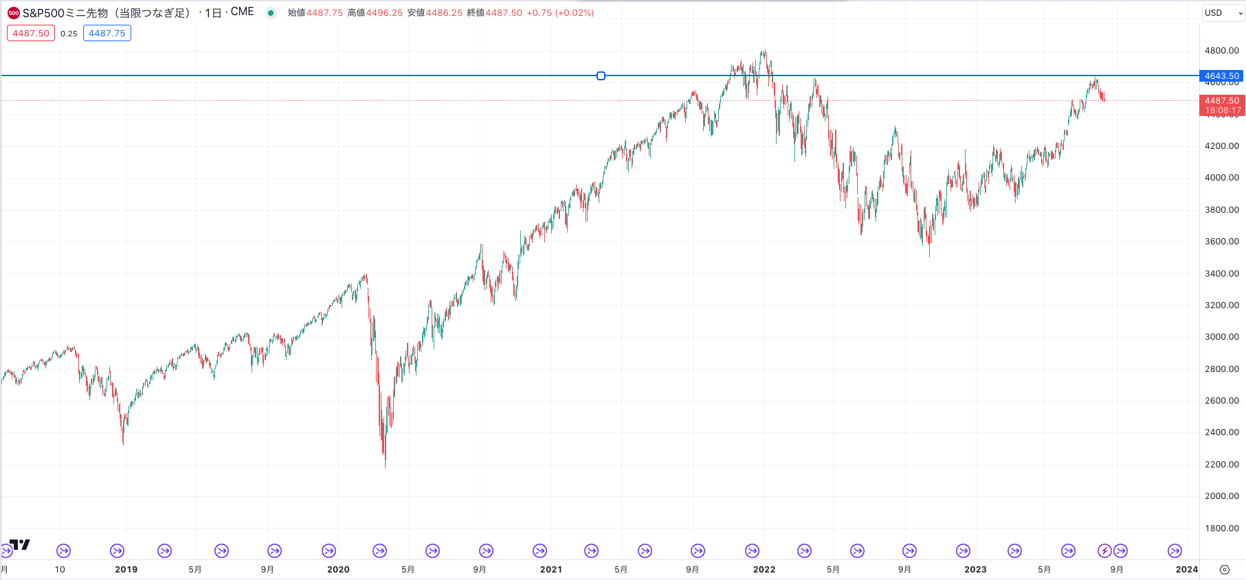 S&P500指数の推移