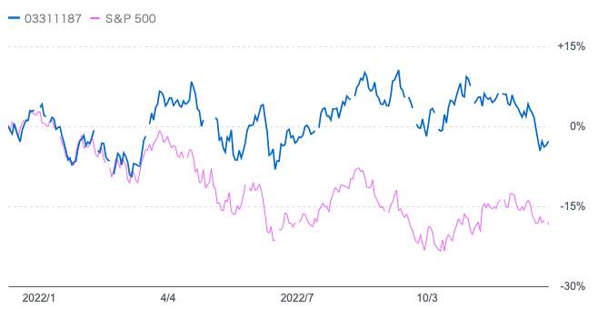 円建とドル建のS&P500指数の推移