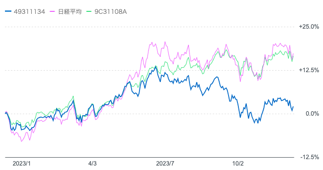 過去10年の東京海上･ジャパン･オーナーズ株式と日経平均とひふみプラスのチャート比較