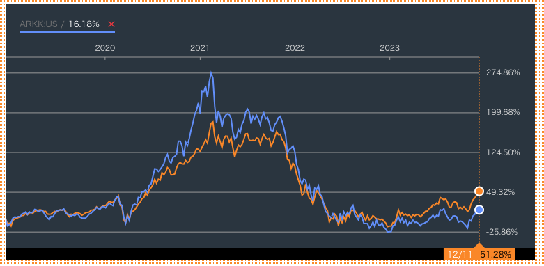 ARKKとグローバルフィンテック株式ファンドの比較